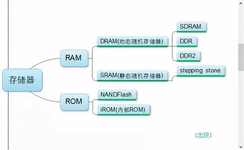 計算機系統的組成之存儲器 支撐計算機系統服務的核心組件