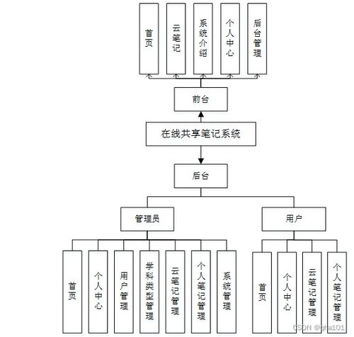 在線共享筆記系統(tǒng) 基于SSM與Vue的計(jì)算機(jī)畢業(yè)設(shè)計(jì)實(shí)現(xiàn)