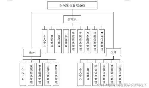 Java計(jì)算機(jī)畢業(yè)設(shè)計(jì) 醫(yī)院床位管理系統(tǒng)——從程序開發(fā)到部署與服務(wù)的完整實(shí)踐